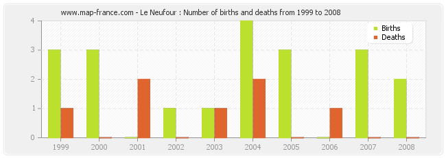 Le Neufour : Number of births and deaths from 1999 to 2008